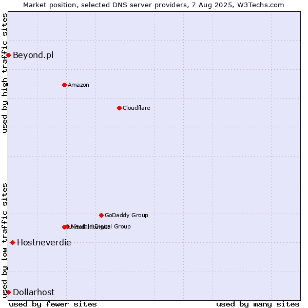 Market position of Hostneverdie vs. Beyond.pl vs. Dollarhost
