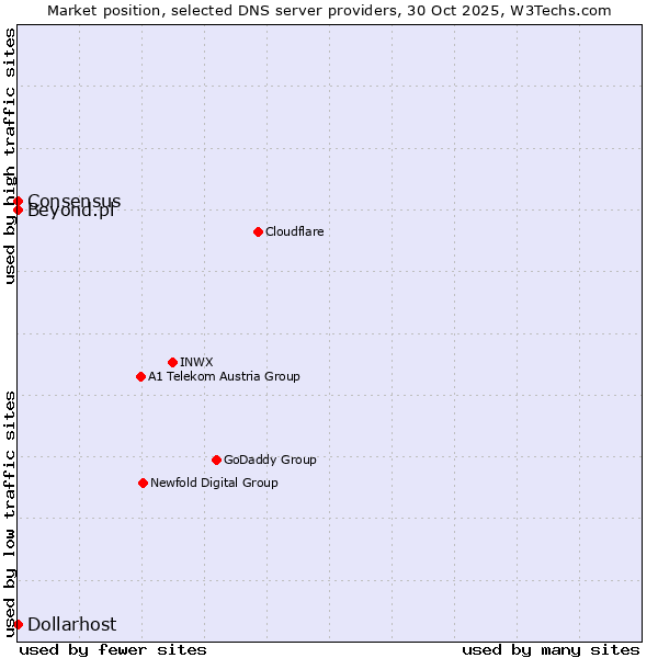 Market position of Beyond.pl vs. Dollarhost vs. Consensus