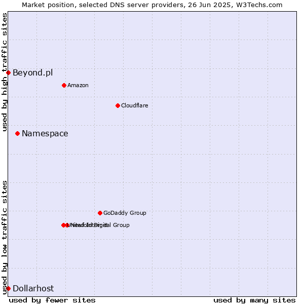 Market position of Namespace vs. Beyond.pl vs. Dollarhost