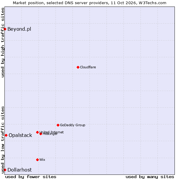 Market position of Opalstack vs. Beyond.pl vs. Dollarhost