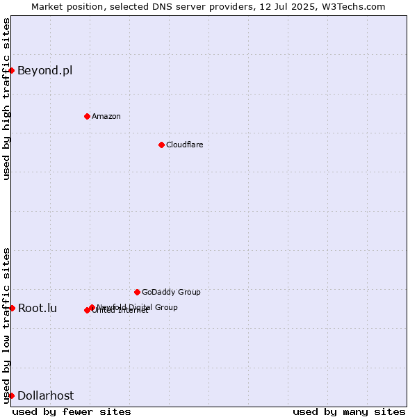 Market position of Root.lu vs. Beyond.pl vs. Dollarhost