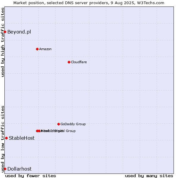 Market position of StableHost vs. Beyond.pl vs. Dollarhost
