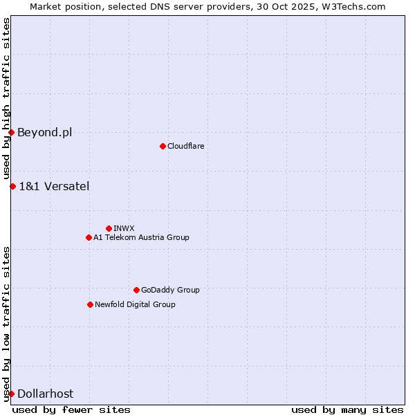 Market position of 1&1 Versatel vs. Beyond.pl vs. Dollarhost
