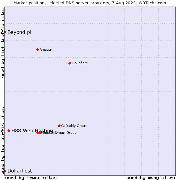 Market position of H88 Web Hosting vs. Beyond.pl vs. Dollarhost