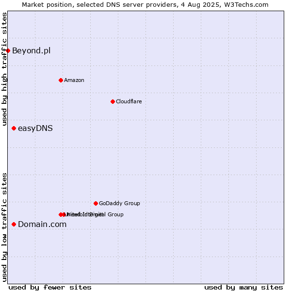 Market position of Domain.com vs. easyDNS vs. Beyond.pl