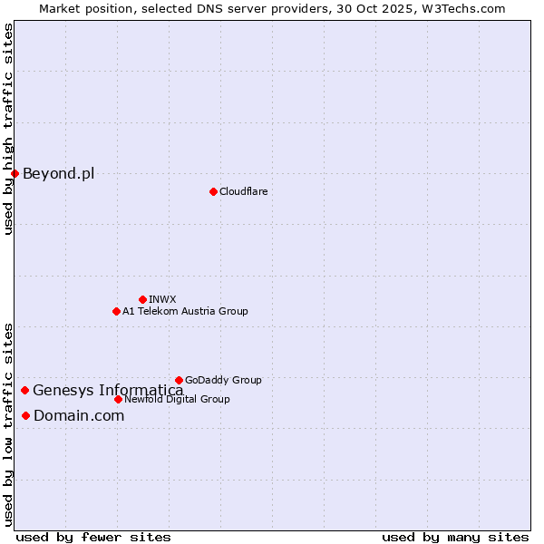 Market position of Domain.com vs. Genesys Informatica vs. Beyond.pl
