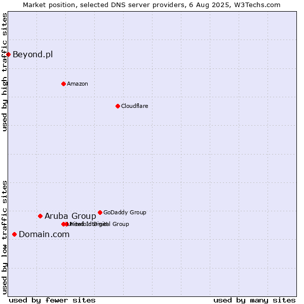 Market position of Aruba Group vs. Domain.com vs. Beyond.pl