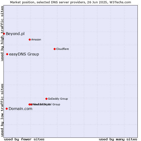 Market position of easyDNS Group vs. Domain.com vs. Beyond.pl