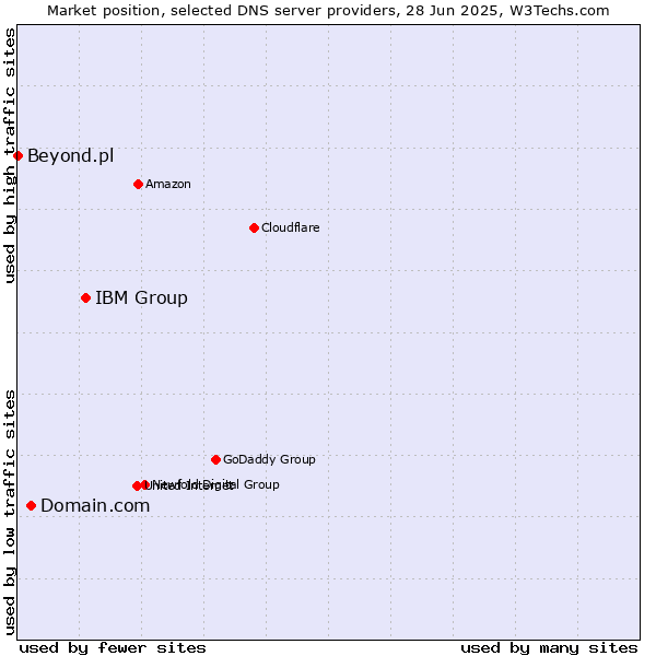 Market position of IBM Group vs. Domain.com vs. Beyond.pl