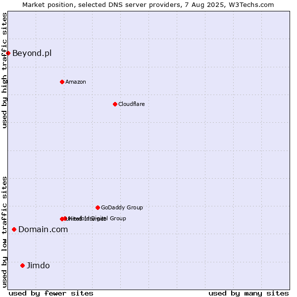Market position of Jimdo vs. Domain.com vs. Beyond.pl