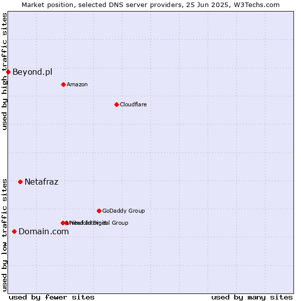 Market position of Netafraz vs. Domain.com vs. Beyond.pl