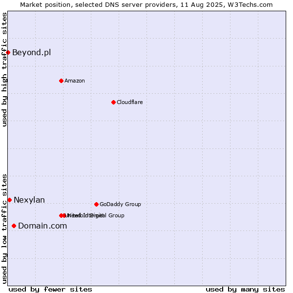 Market position of Domain.com vs. Nexylan vs. Beyond.pl
