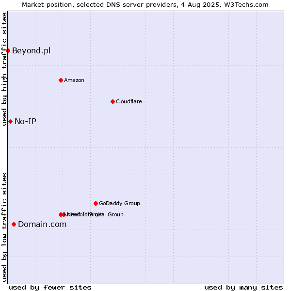 Market position of Domain.com vs. No-IP vs. Beyond.pl