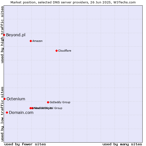 Market position of Domain.com vs. Octenium vs. Beyond.pl