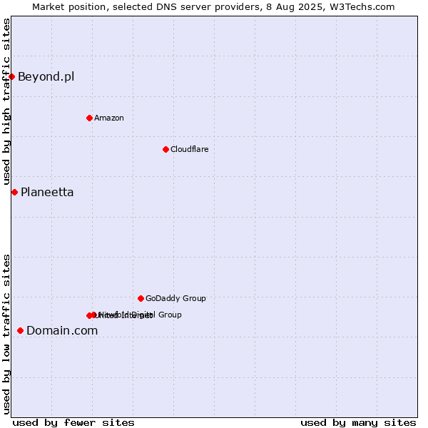 Market position of Domain.com vs. Planeetta vs. Beyond.pl