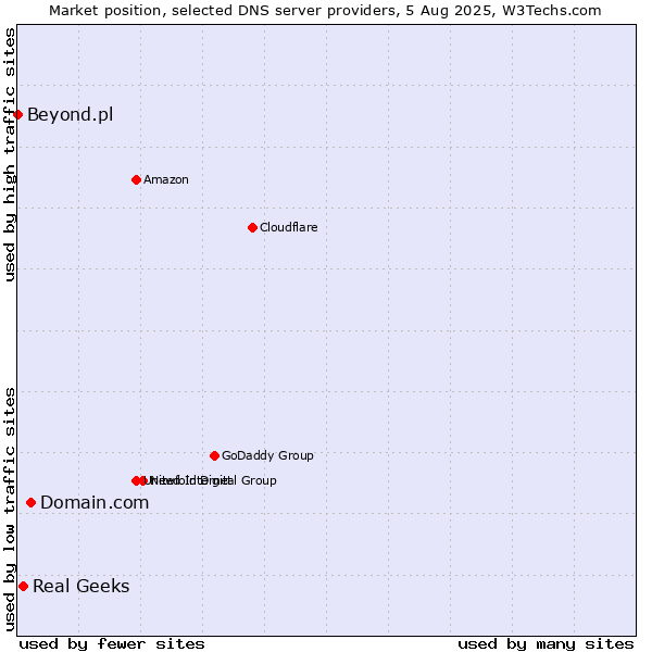 Market position of Domain.com vs. Real Geeks vs. Beyond.pl
