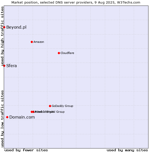 Market position of Domain.com vs. Sfera vs. Beyond.pl