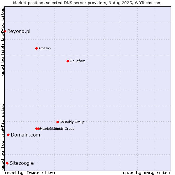 Market position of Domain.com vs. Sitezoogle vs. Beyond.pl