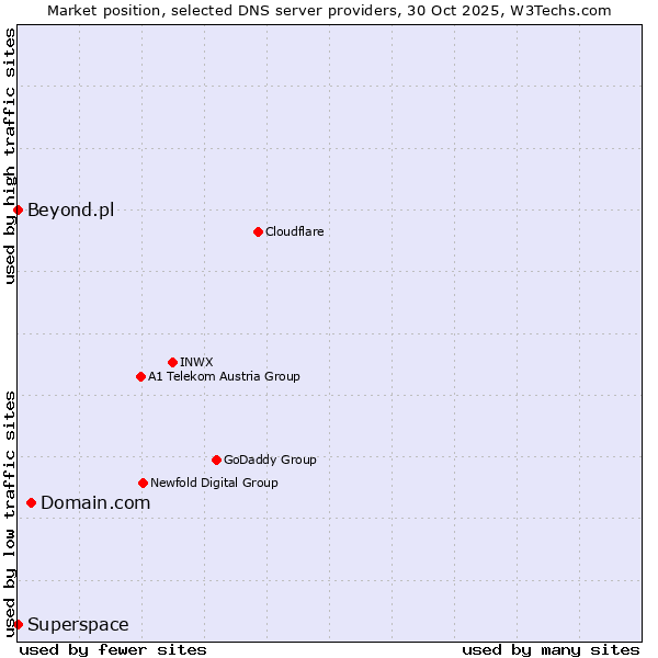 Market position of Domain.com vs. Superspace vs. Beyond.pl