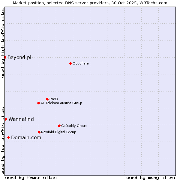 Market position of Domain.com vs. Wannafind vs. Beyond.pl