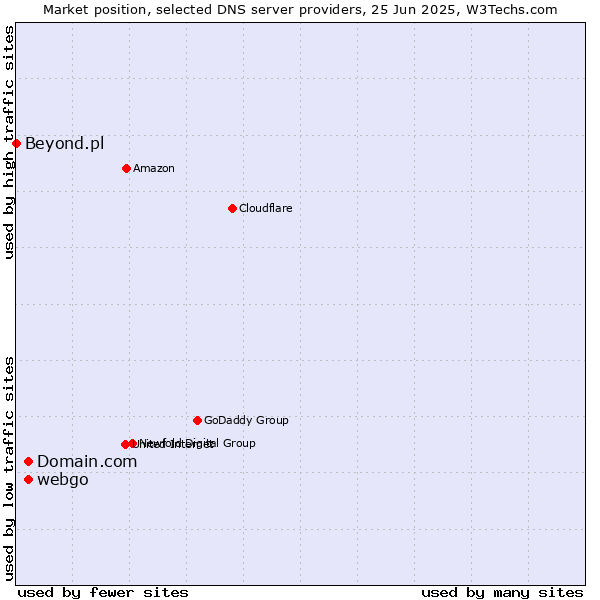 Market position of Domain.com vs. webgo vs. Beyond.pl