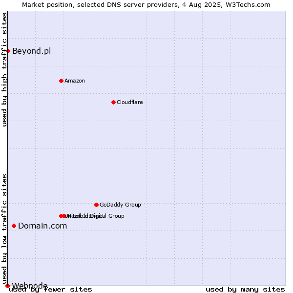 Market position of Domain.com vs. Beyond.pl vs. Webnode