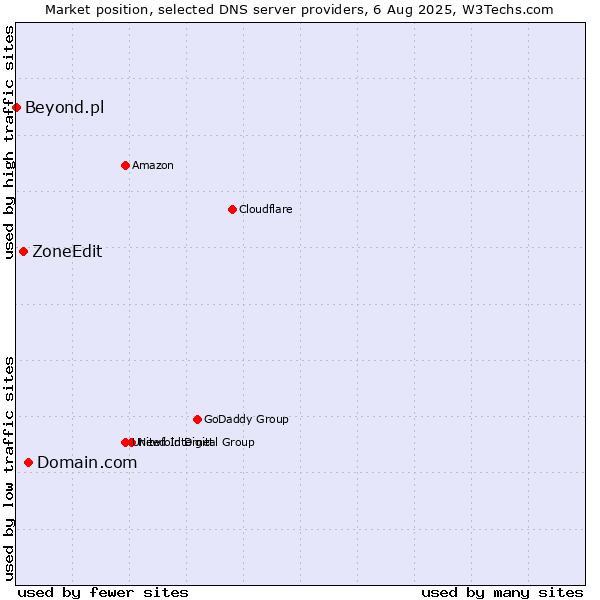 Market position of Domain.com vs. ZoneEdit vs. Beyond.pl