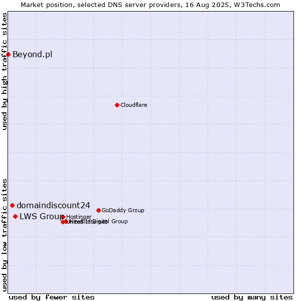 Market position of LWS Group vs. domaindiscount24 vs. Beyond.pl