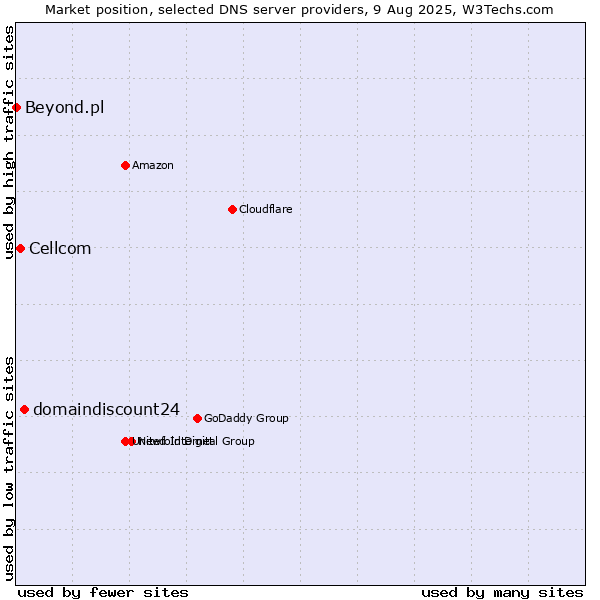 Market position of domaindiscount24 vs. Cellcom vs. Beyond.pl