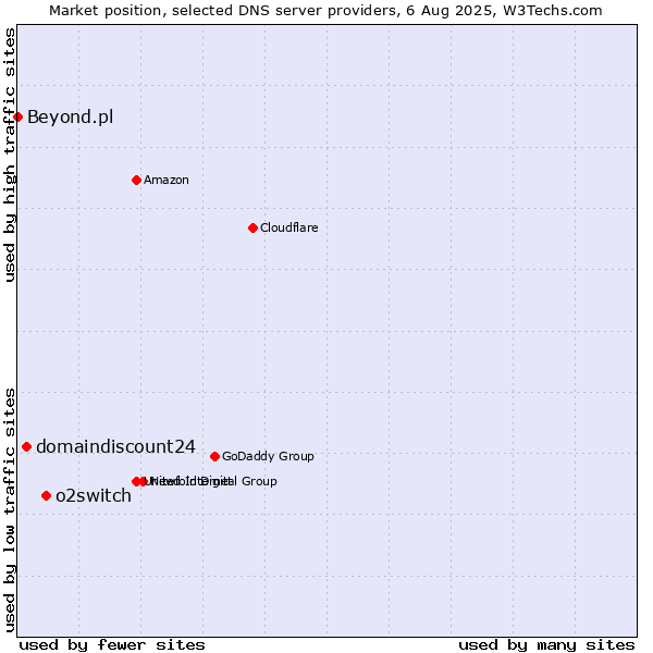 Market position of o2switch vs. domaindiscount24 vs. Beyond.pl