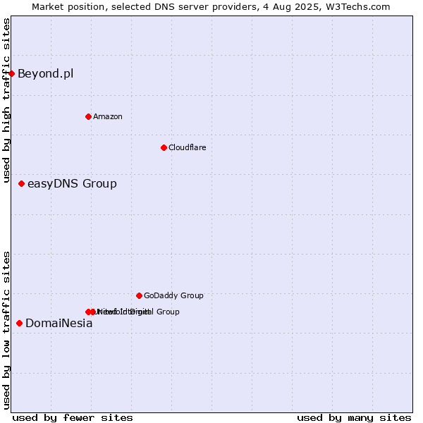 Market position of easyDNS Group vs. DomaiNesia vs. Beyond.pl