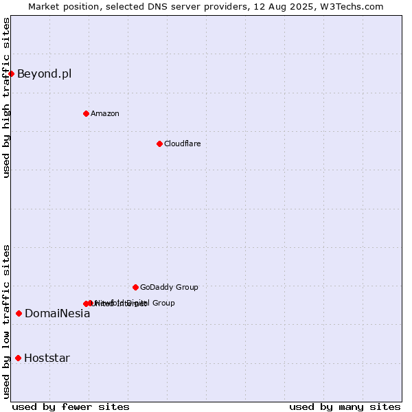 Market position of DomaiNesia vs. Hoststar vs. Beyond.pl