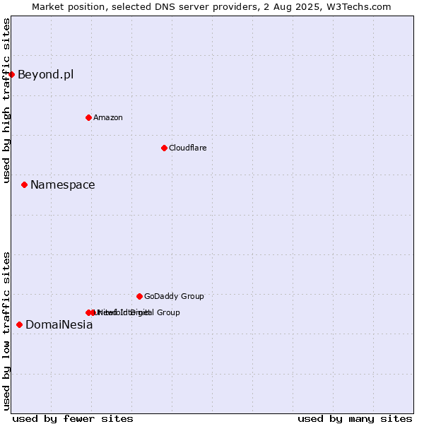 Market position of Namespace vs. DomaiNesia vs. Beyond.pl