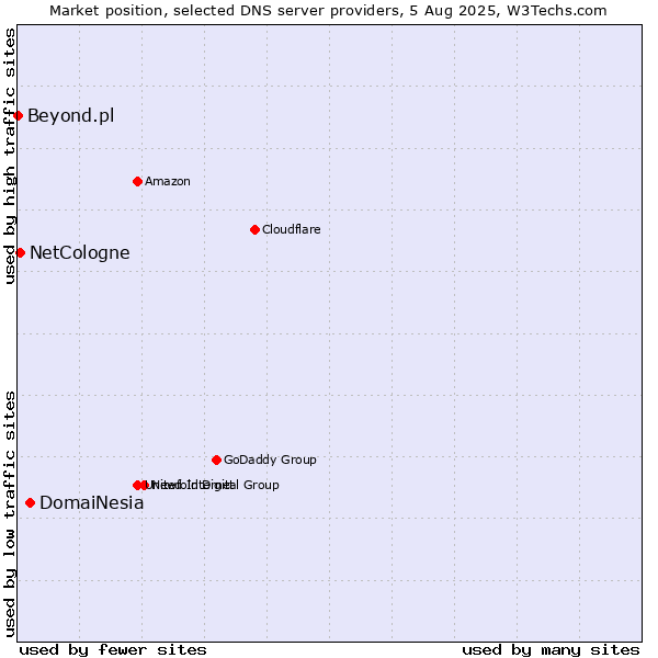 Market position of DomaiNesia vs. NetCologne vs. Beyond.pl