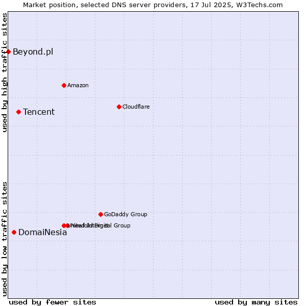 Market position of Tencent vs. DomaiNesia vs. Beyond.pl