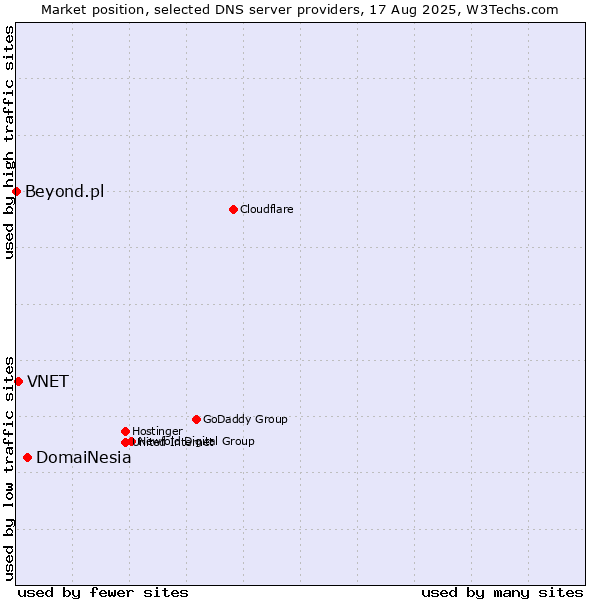 Market position of DomaiNesia vs. VNET vs. Beyond.pl