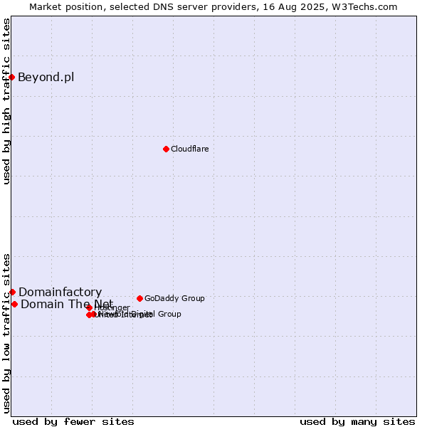 Market position of Domain The Net vs. Domainfactory vs. Beyond.pl
