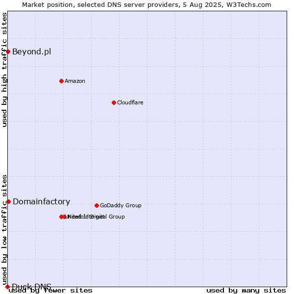 Market position of Domainfactory vs. Beyond.pl vs. Duck DNS