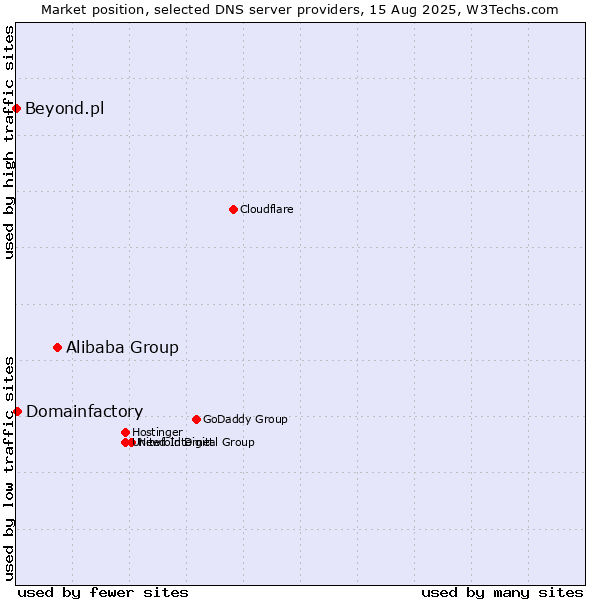 Market position of Alibaba Group vs. Domainfactory vs. Beyond.pl