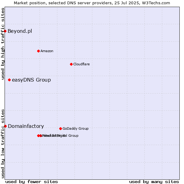 Market position of easyDNS Group vs. Domainfactory vs. Beyond.pl