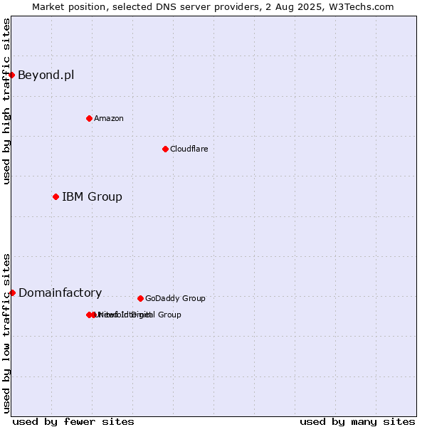 Market position of IBM Group vs. Domainfactory vs. Beyond.pl