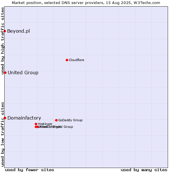 Market position of United Group vs. Domainfactory vs. Beyond.pl