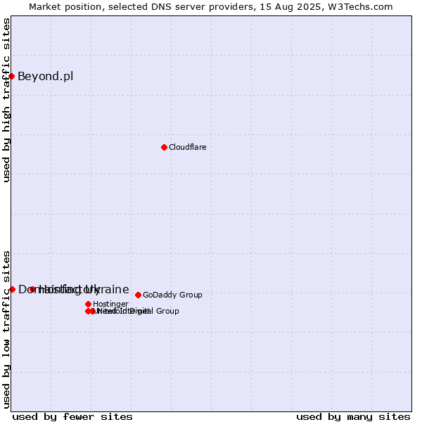 Market position of Hosting Ukraine vs. Domainfactory vs. Beyond.pl