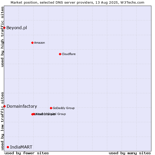 Market position of IndiaMART vs. Domainfactory vs. Beyond.pl