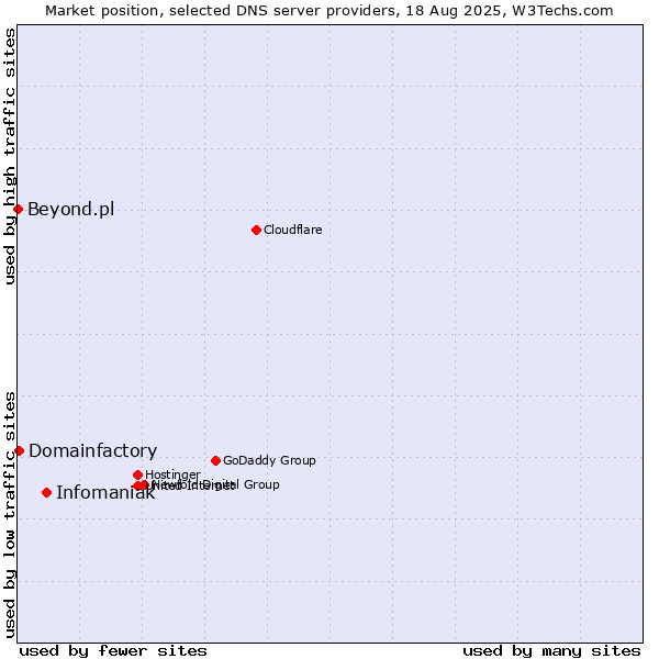 Market position of Infomaniak vs. Domainfactory vs. Beyond.pl