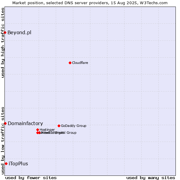 Market position of iTopPlus vs. Domainfactory vs. Beyond.pl