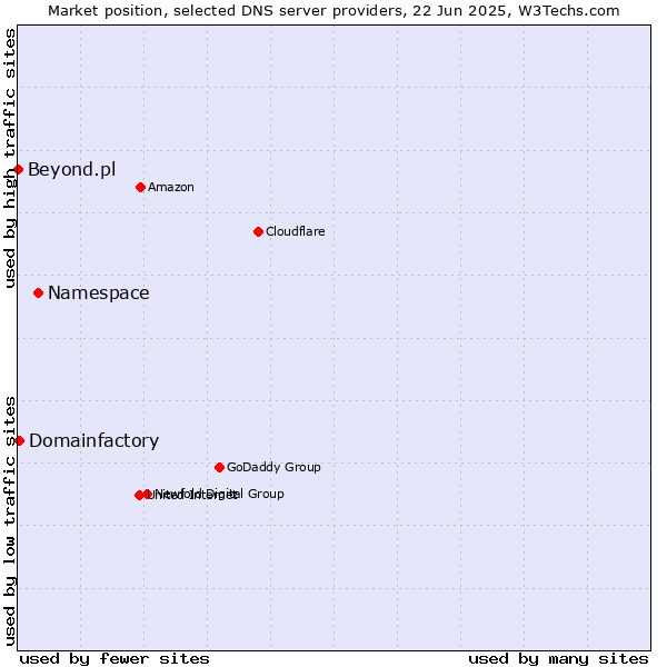 Market position of Namespace vs. Domainfactory vs. Beyond.pl