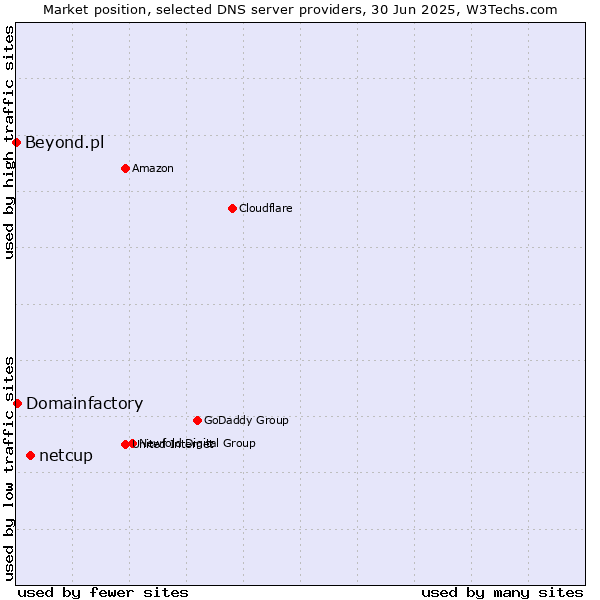 Market position of netcup vs. Domainfactory vs. Beyond.pl