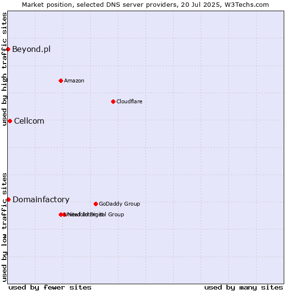 Market position of Cellcom vs. Domainfactory vs. Beyond.pl