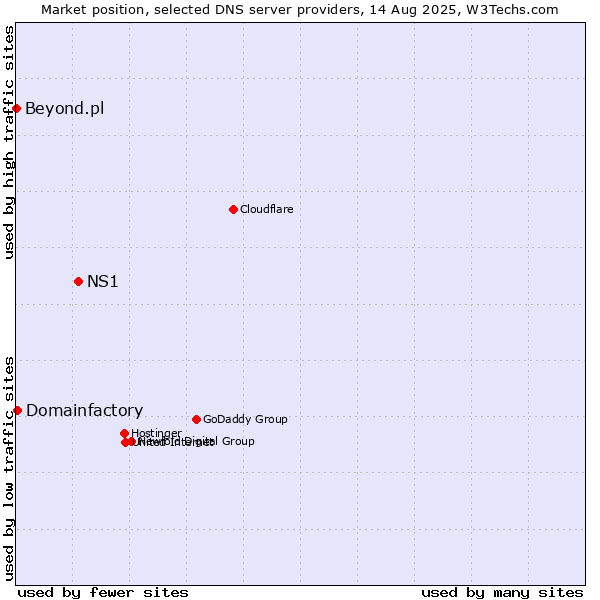 Market position of NS1 vs. Domainfactory vs. Beyond.pl